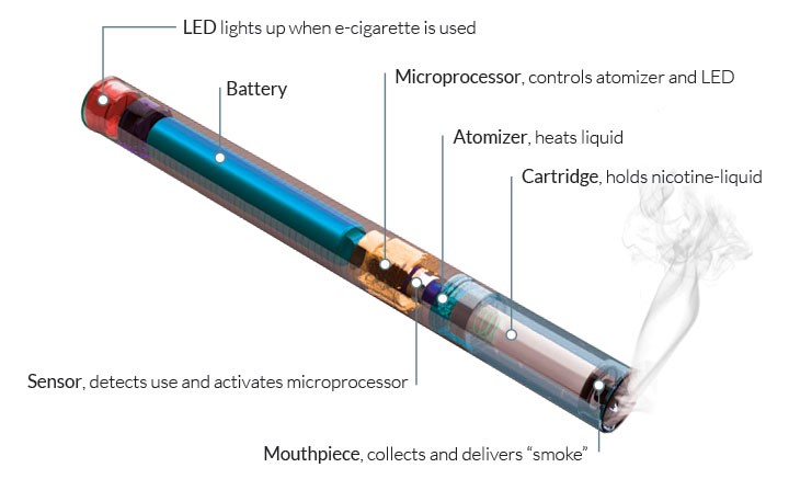 5 Reasons Why E-cigarette is Better Than The Normal One