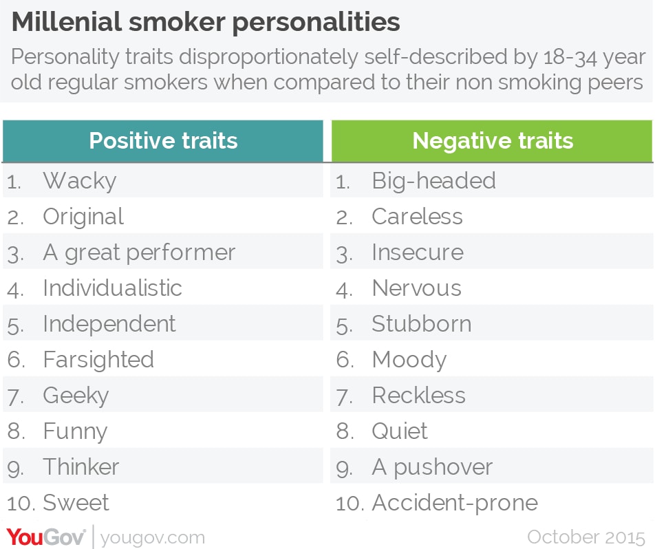 Top 5 Personality Traits Linked to Smoking